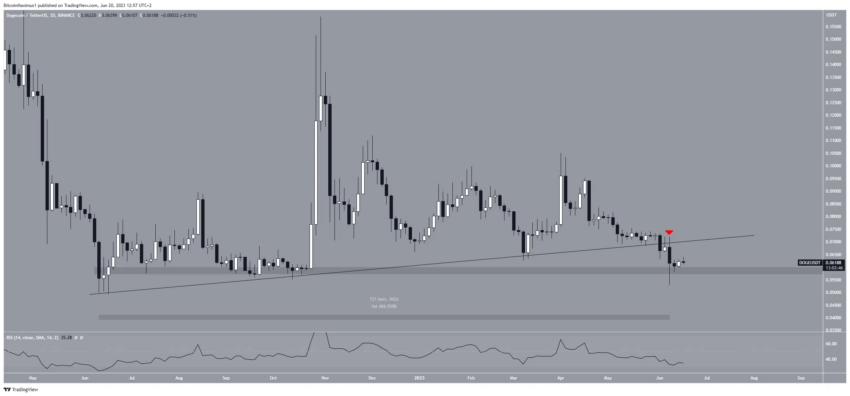 Dogecoin (DOGE) despenca para mínima do ano e assusta os investidores. Entenda