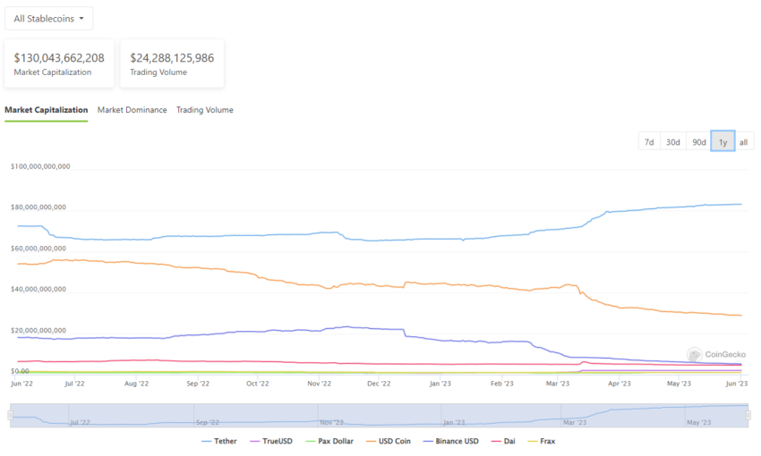 Tether (USDT) atinge capitalização recorde e domina stablecoins