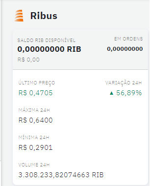 Token Ribus (RIB) dispara 480% após listagem no Mercado Bitcoin