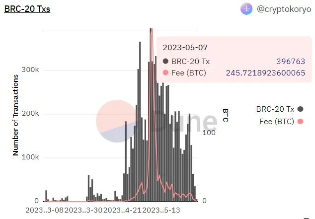 Bitcoin pode ter funções DeFi? OKX propõe solução para staking de BTC