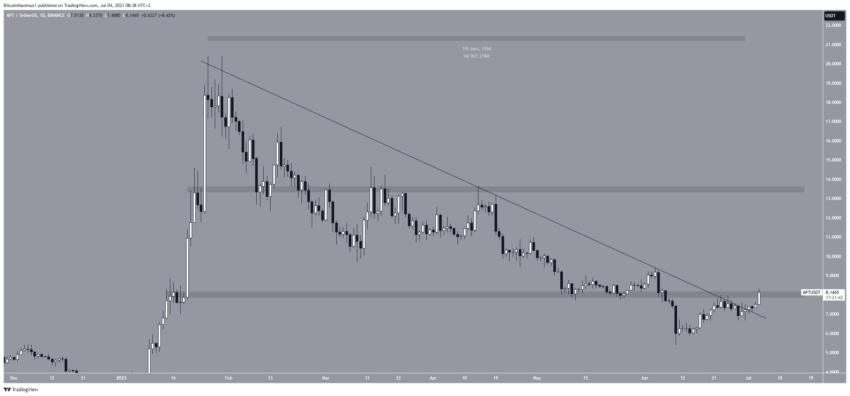 Por que o mercado de criptomoedas está em alta hoje, 04/07/2023?