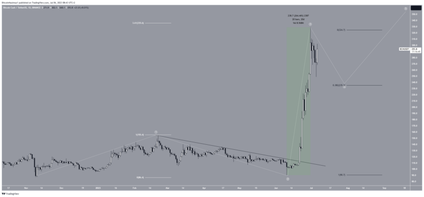 Bitcoin Cash (BCH) voltará a ficar acima de 300 dólares? Análise