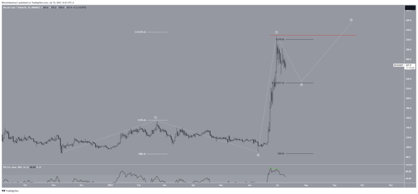 Bitcoin Cash (BCH) segue abaixo de 300 dólares. O que esperar agora?