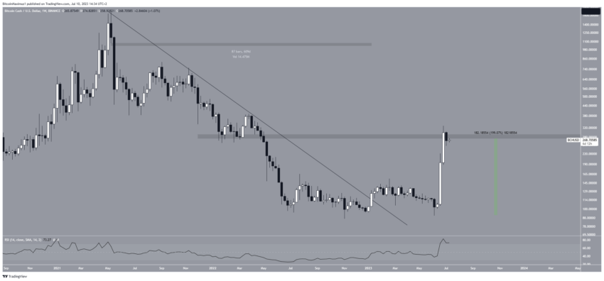 Bitcoin Cash (BCH) segue abaixo de 300 dólares. O que esperar agora?