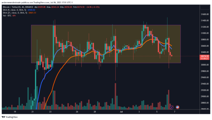 Bitcoin em consolidação: para aonde o preço vai agora?