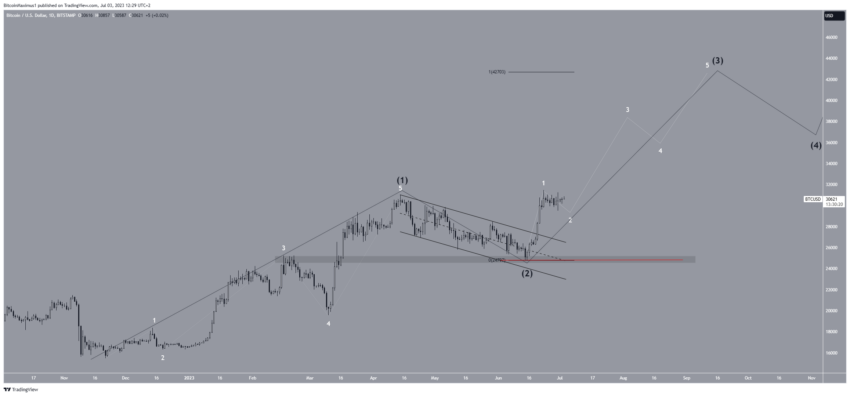 Bitcoin: o que esperar do preço em julho? Análise