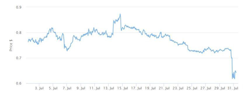 Exchanges alertam para alta volatilidade após hack da Curve Finance