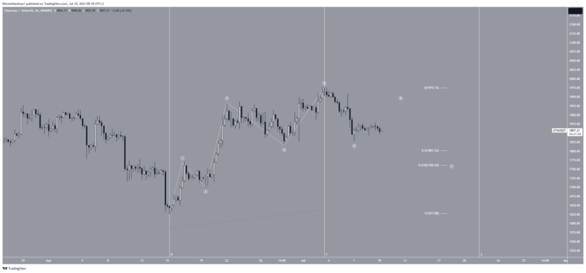 Ethereum em correção: até que nível o preço pode cair?