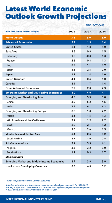 FMI prevê queda no crescimento econômico global. Guerra russa e apertos monetários influenciam