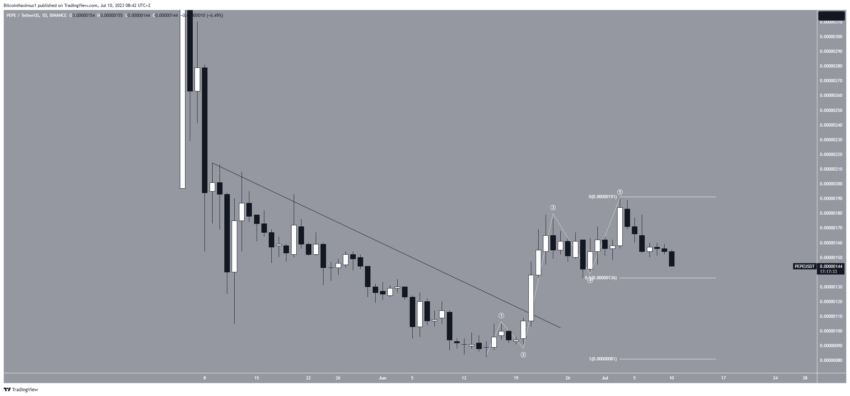 Por que o mercado de criptomoedas está em baixa hoje, 10/07/2023?