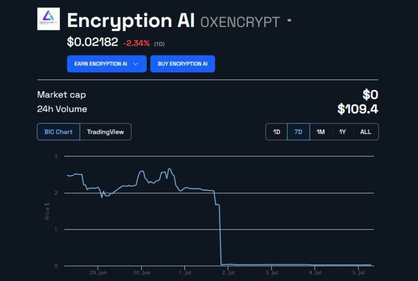Criptomoeda de IA despenca 99% após criador realizar golpe para pagar dívidas