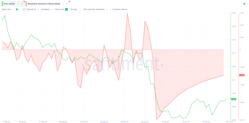 Cardano cai abaixo de 0,30 dólares: boa hora para comprar a moeda?