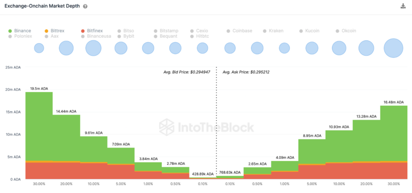 Cardano cai abaixo de 0,30 dólares: boa hora para comprar a moeda?