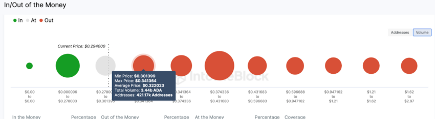 Cardano cai abaixo de 0,30 dólares: boa hora para comprar a moeda?