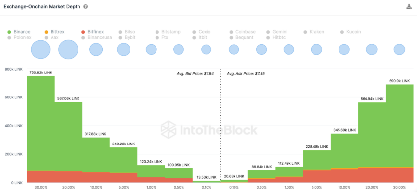 Chainlink (LINK): touros podem romper resistência de 8 dólares?
