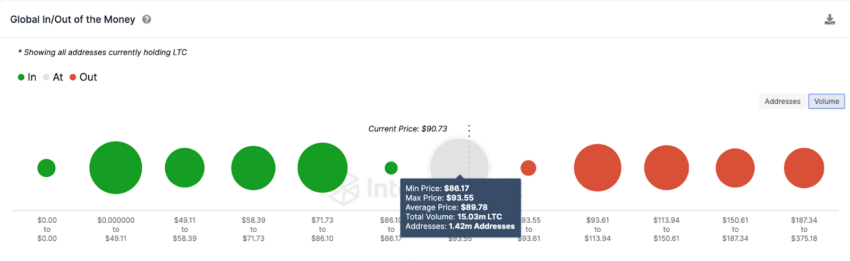 Litecoin seguirá em queda até o halving? Mineradores são a chave