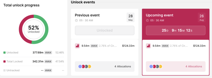 Agosto terá 500 milhões de dólares em desbloqueio de tokens: confira quais projetos serão afetados