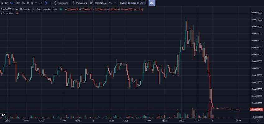 Criptomoeda de IA despenca 99% após criador realizar golpe para pagar dívidas