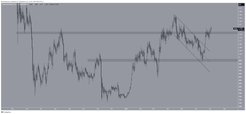 Por que o mercado de criptomoedas está em alta hoje, 04/07/2023?
