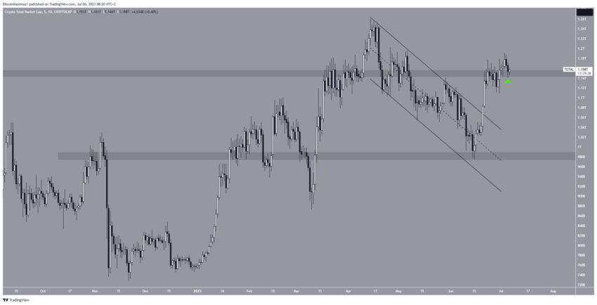 Por que o mercado de criptomoedas está em baixa hoje, 06/07/2023?
