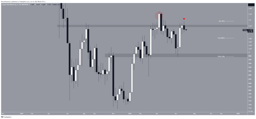 Por que o mercado de criptomoedas está em baixa hoje, 10/07/2023?