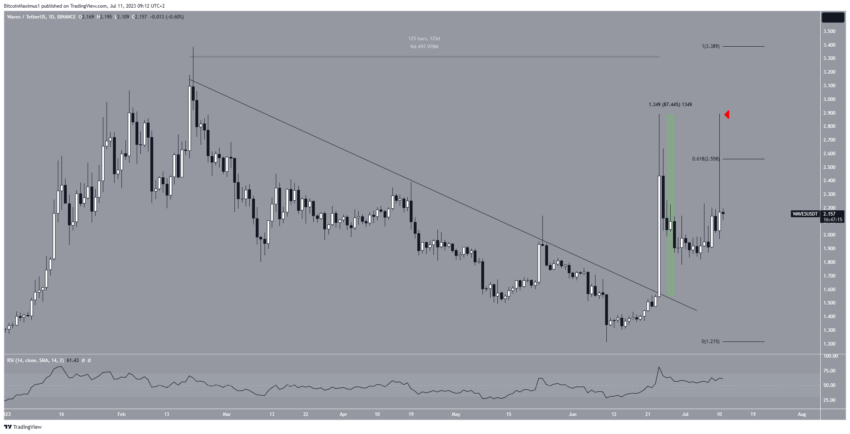 WAVES em montanha-russa – preço cai 25% após salto de 45%