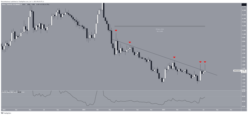 WAVES em montanha-russa – preço cai 25% após salto de 45%