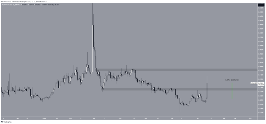 Por que o mercado de criptomoedas está em alta hoje, 12/07/2023?
