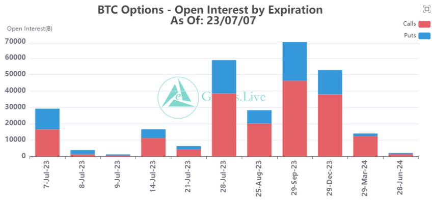 Bitcoin: US$ 1 bilhão em opções expiram hoje. O que esperar do preço?
