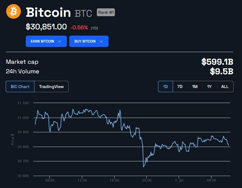 Bitcoin pode disparar em agosto, alerta analista. Hora de comprar é agora?