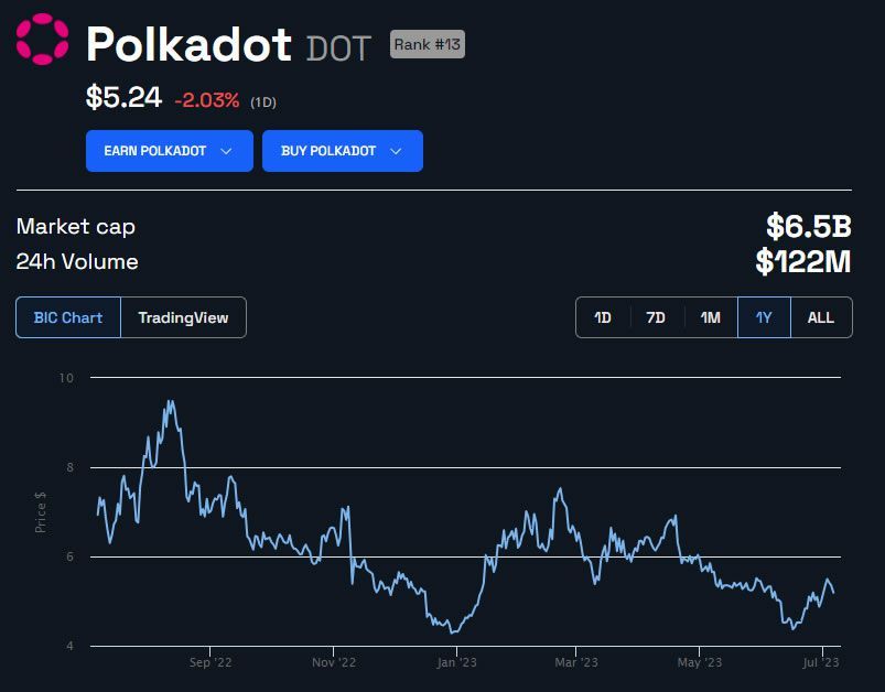 Polkadot lidera entre os desenvolvedores blockchain: preço da DOT irá disparar?