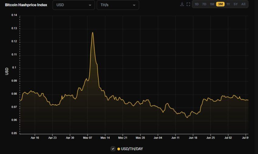Bitcoin: taxa de hash bate recorde e coloca pressão nos mineradores