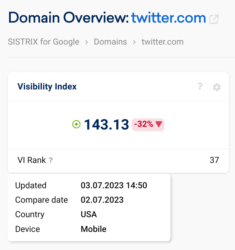 Image from a Systrix tool showing a drop in Twitter's visibility index in the US.