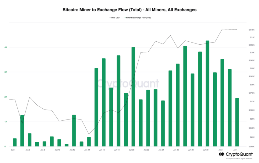 Mineradores enviam 1,67 bilhão de dólares em Bitcoin para a Binance – é hora de liquidar?