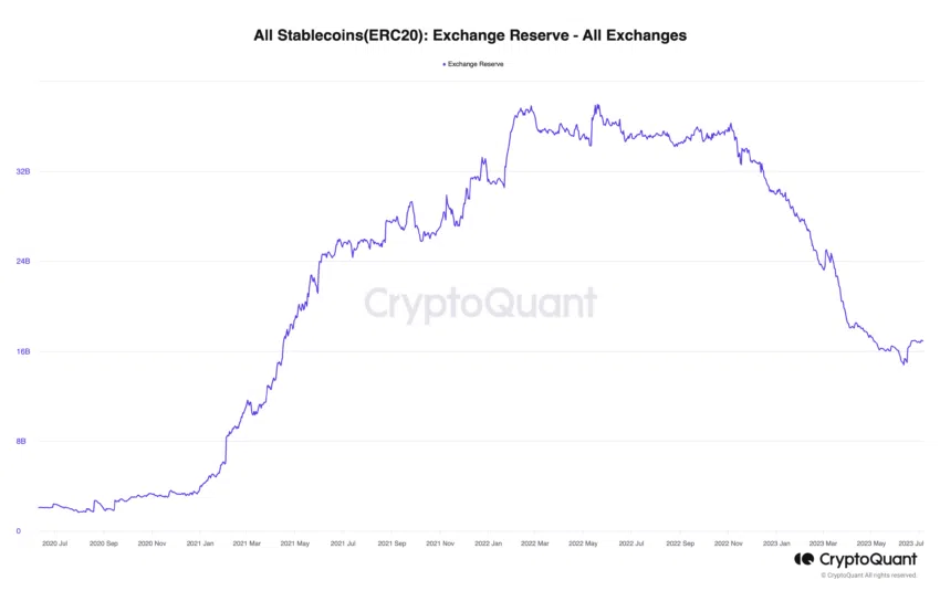 Negociar criptos nunca foi tão arriscado: a liquidez das exchanges seca