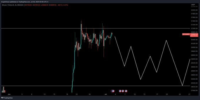 Bitcoin a 80.000 dólares até o final do ano? Analistas respondem se isso é possível