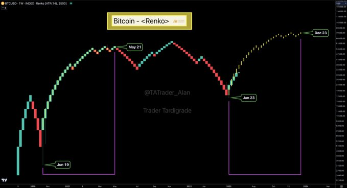 Bitcoin a 80.000 dólares até o final do ano? Analistas respondem se isso é possível