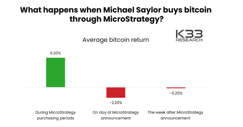 O crescimento do Bitcoin é centralizado? O impacto da onda de compras de BTC de Michael Saylor