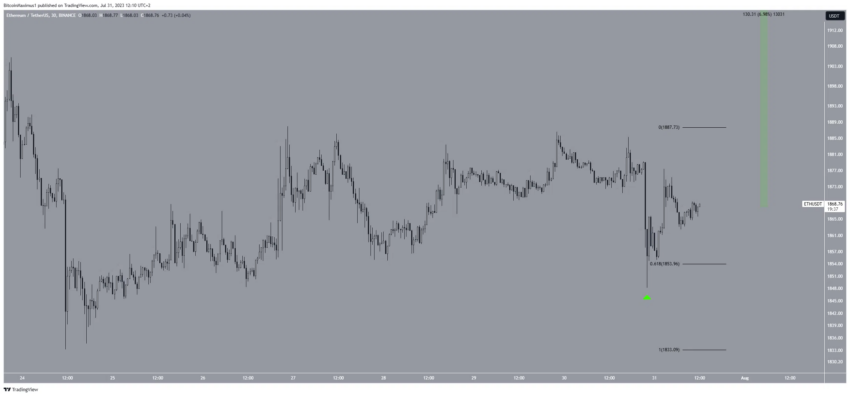 Ethereum (ETH) salta no aniversário de 8 anos - 2 mil dólares é o próximo alvo?