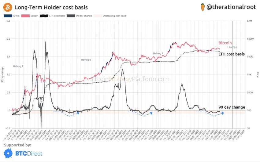 Bitcoin irá repetir valorização vista nos ciclos anteriores? Análise
