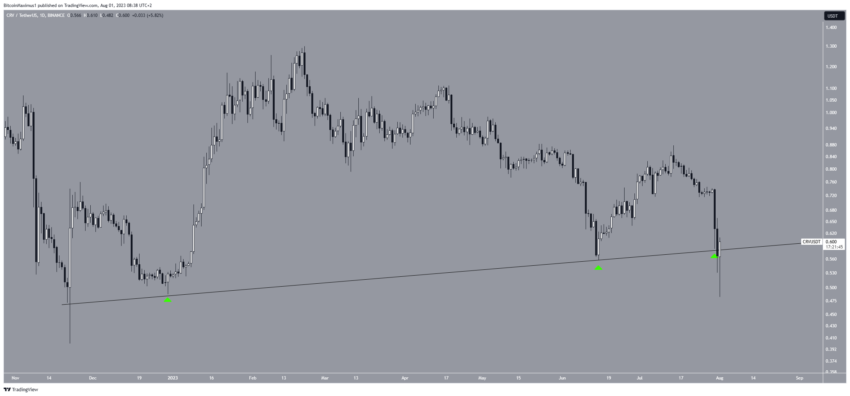 Por que o mercado de criptomoedas está em baixa hoje, 01/08/2023?
