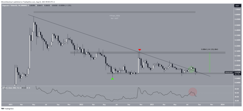 Dogecoin (DOGE) cai 25% em 3 dias: reversão de tendência à frente?