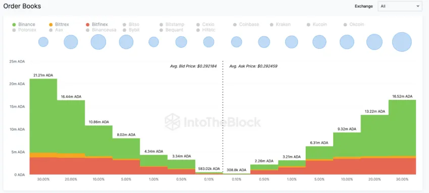 Cardano (ADA): baleias podem derrubar o preço para 0,25 dólares?