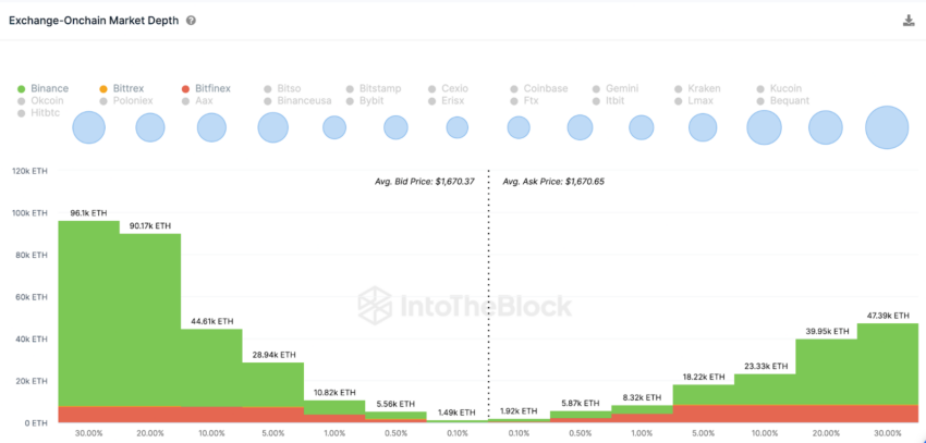 Ethereum em risco após fundador sacar 1 milhão de dólares em ETH?
