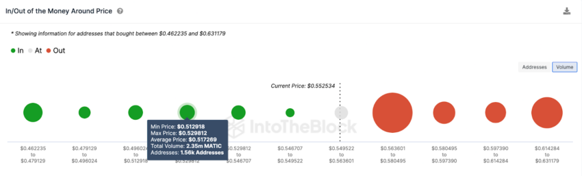 Polygon (MATIC) em perigo – indicadores sugerem queda de 20%