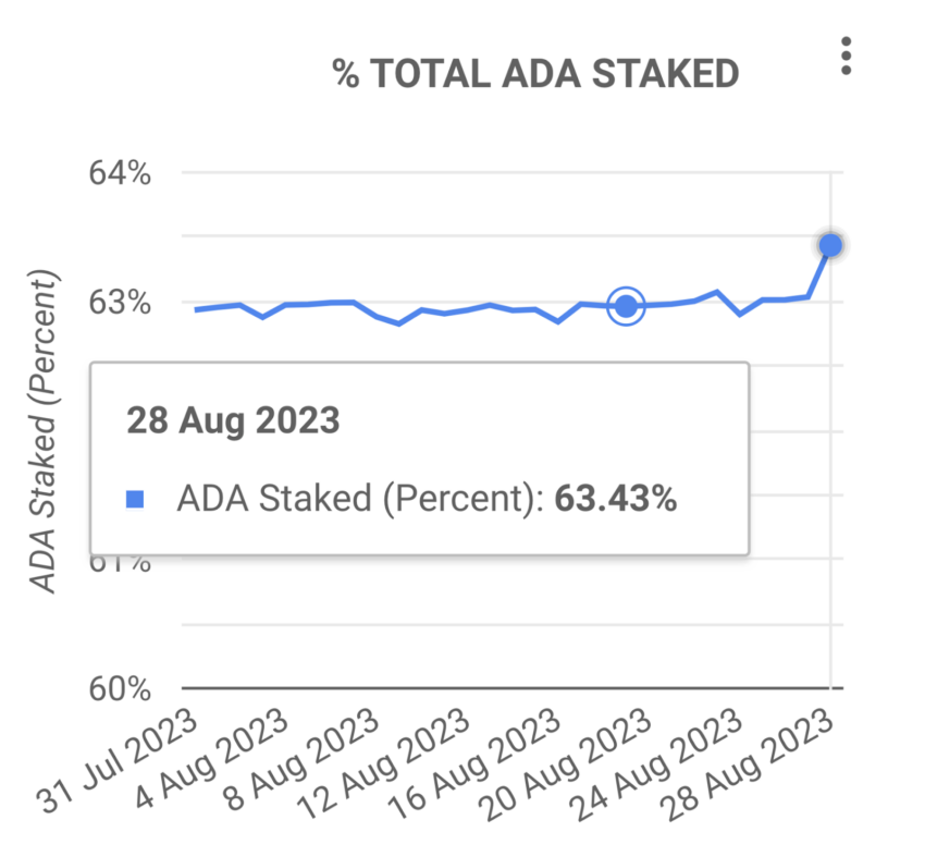 Cardano (ADA) intensifica atividade de staking – alta de preços à vista?