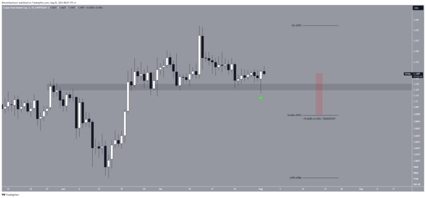 Por que o mercado de criptomoedas está em alta hoje, 02/08/2023?