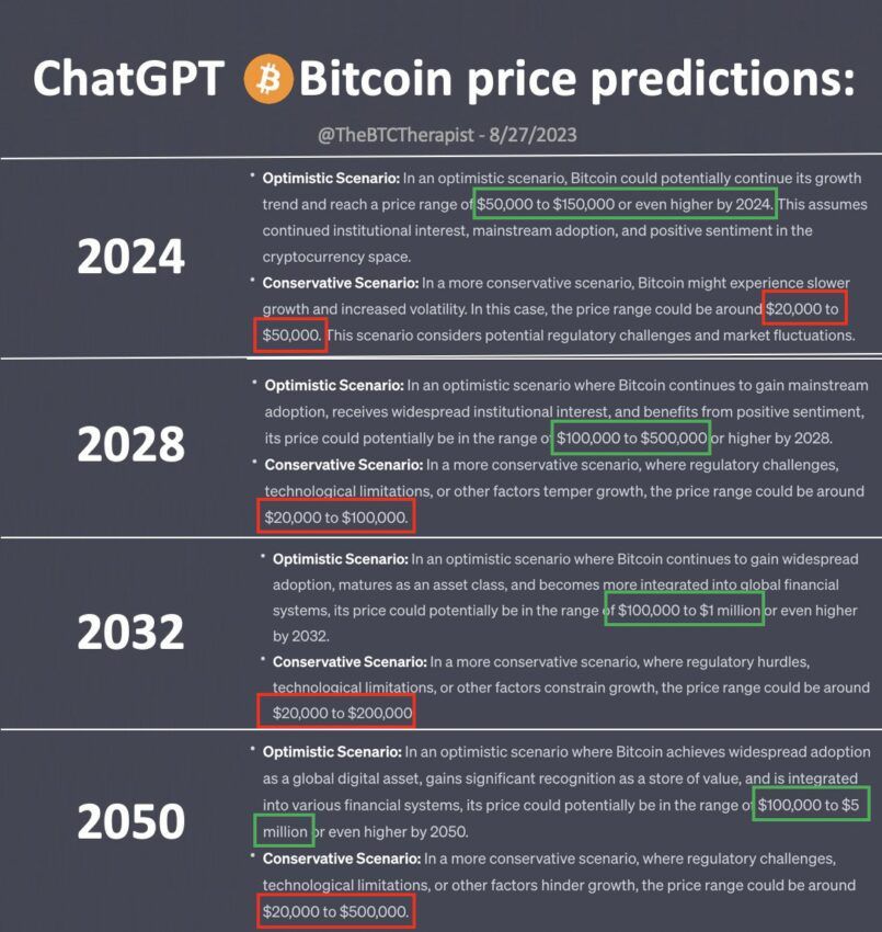 Bitcoin a US$ 150.000 em 2024: confira esta e outras previsões do ChatGPT