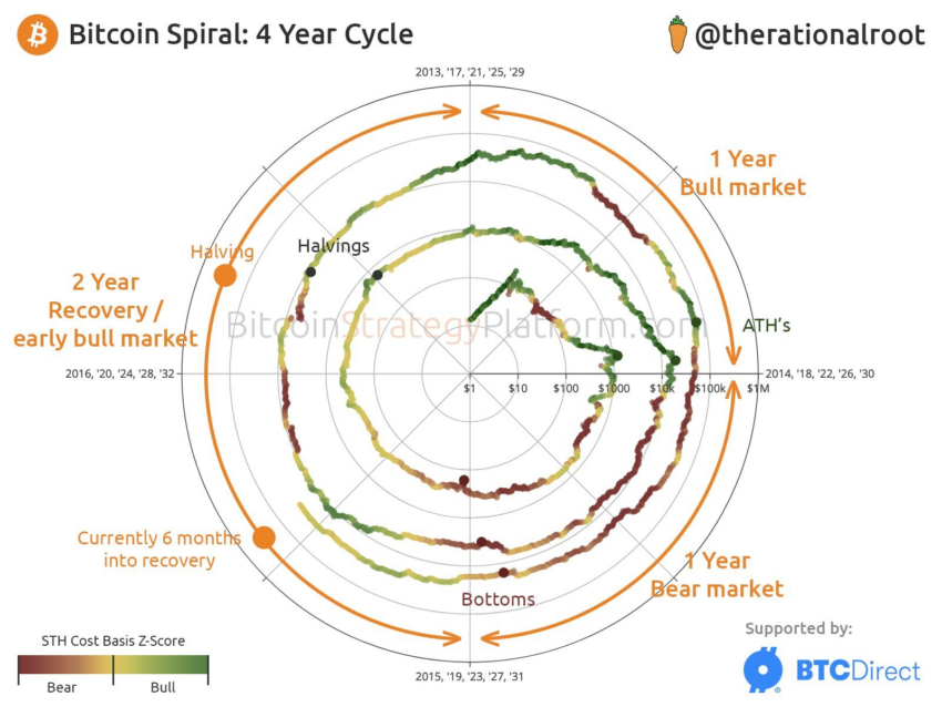 Ciclos espirais do Bitcoin (BTC): 4 anos, 3 fases, fractais recorrentes