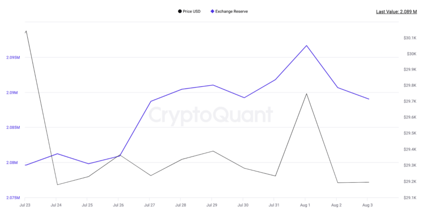 Bitcoin (BTC) em risco: os principais indicadores sinalizam queda